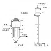 單效蒸發(fā)器工作原理、應(yīng)用、特點知識大匯總