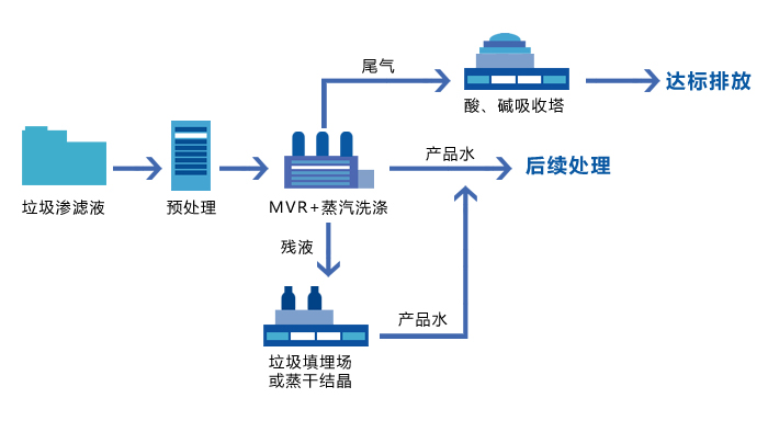 垃圾滲濾液處理工藝流程圖