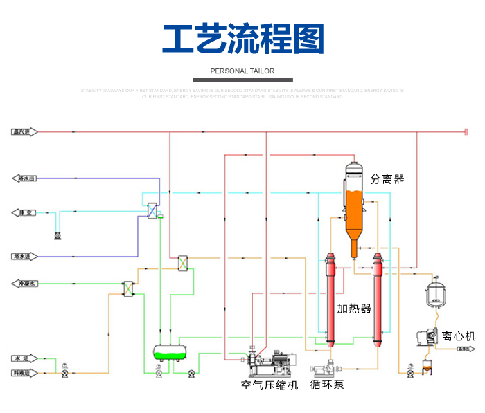 MVR強制循環(huán)蒸發(fā)器工藝流程圖