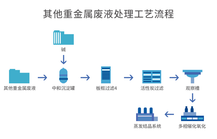 其他重金屬?gòu)U水+蒸發(fā)結(jié)晶